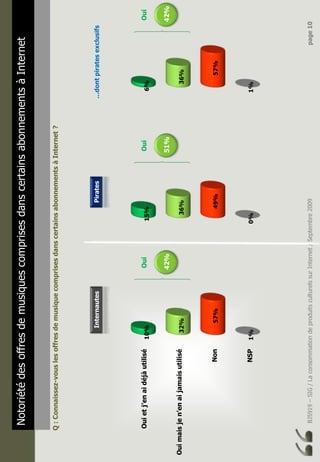 BJ5919–SIG/LaconsommationdeproduitsculturelssurInternet/Septembre2009page10
Ouietj’enaidéjàutilisé
Ouimaisjen’enaijamaisutilisé
Non
NSP1%
57%
32%
10%Oui
42%
0%
49%
36%
15%Oui
51%
1%
57%
36%
6%Oui
42%
NotoriétédesoffresdemusiquescomprisesdanscertainsabonnementsàInternet
Q:Connaissez-vouslesoffresdemusiquecomprisesdanscertainsabonnementsàInternet?
InternautesPirates…dontpiratesexclusifs
 