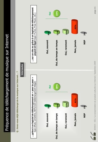 BJ5919–SIG/LaconsommationdeproduitsculturelssurInternet/Septembre2009page11
FréquencedetéléchargementdemusiquesurInternet
Q:Avez-vousdéjàtéléchargédelamusiquesurInternet…?
Oui,souvent
Oui,detempsentemps
Oui,rarement
Non,jamais
NSP1%
61%
21%
12%
5%
Internautes
Oui
38%
…grâceàunlogicieldetéléchargementen«peertopeer»
typeeMule,LimeWire,BitTorrent(téléchargementillégal)
Oui,souvent
Oui,detempsentemps
Oui,rarement
Non,jamais
NSP2%
65%
16%
11%
6%
Oui
33%
…surunsiteougrâceàunlogicieldetéléchargement
payantetlégal(typeiTunes,FnacMusic,etc.)
 
