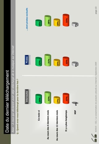 BJ5919–SIG/LaconsommationdeproduitsculturelssurInternet/Septembre2009page13
Dateduderniertéléchargement
Base:àceuxquidéclarentavoirdéjàtéléchargédelamusiquesurInternet
Q:Quandavez-voustéléchargépourladernièrefois?
Cemois-ci
Aucoursdes6derniersmois
Aucoursdes12derniersmois
Ilyapluslongtemps
NSP0%
27%
17%
32%
24%
8%
23%
16%
31%
22%
7%
32%
18%
28%
15%
InternautesPirates…dontpiratesexclusifs
 