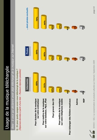 BJ5919–SIG/LaconsommationdeproduitsculturelssurInternet/Septembre2009page14
Usagedelamusiquetéléchargée
Base:àceuxquidéclarentavoirdéjàtéléchargédelamusiquesurInternet
Q:Etpourquelsusagesavez-voustéléchargédelamusique?
(Réponsesdonnéesàpartird’uneliste–Plusieursréponsespossibles)
Pourécouterdelamusique
survotreordinateur
Pourmettredelamusique
survotrebaladeur,Mp3,iPod
PourgraverdesCD
Pourmettredelamusique
survotretéléphonemobile
Pouréchangerdesfichiersmusicaux
Autres
NSP0%
3%
4%
15%
16%
51%
65%
7%
5%
4%
14%
10%
44%
70%
8%
4%
5%
14%
14%
46%
64%
InternautesPirates…dontpiratesexclusifs
 