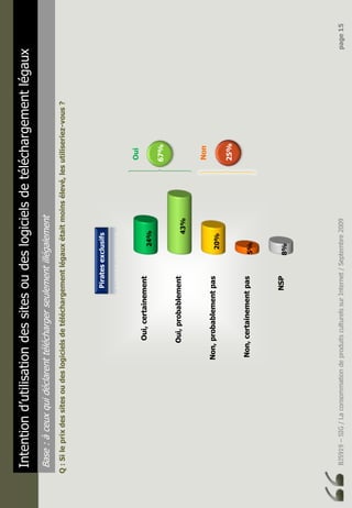 BJ5919–SIG/LaconsommationdeproduitsculturelssurInternet/Septembre2009page15
Intentiond’utilisationdessitesoudeslogicielsdetéléchargementlégaux
Base:àceuxquidéclarenttéléchargerseulementillégalement
Q:Sileprixdessitesoudeslogicielsdetéléchargementlégauxétaitmoinsélevé,lesutiliseriez-vous?
Oui,certainement
Oui,probablement
Non,probablementpas
Non,certainementpas
NSP
Piratesexclusifs
8%
5%
20%
43%
24%
Oui
67%
Non
25%
 