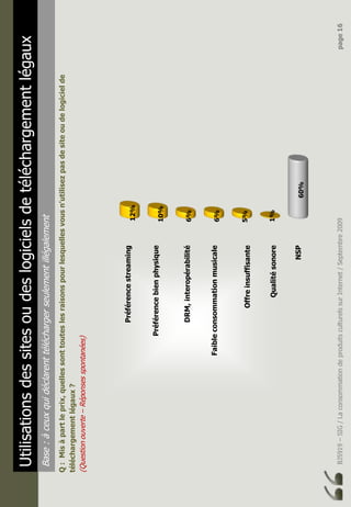 BJ5919–SIG/LaconsommationdeproduitsculturelssurInternet/Septembre2009page16
Utilisationsdessitesoudeslogicielsdetéléchargementlégaux
Base:àceuxquidéclarenttéléchargerseulementillégalement
Q:Misàpartleprix,quellessonttouteslesraisonspourlesquellesvousn’utilisezpasdesiteoudelogicielde
téléchargementlégaux?
(Questionouverte–Réponsesspontanées)
Préférencestreaming
Préférencebienphysique
DRM,interopérabilité
Faibleconsommationmusicale
Offreinsuffisante
Qualitésonore
NSP60%
1%
5%
6%
6%
10%
12%
 