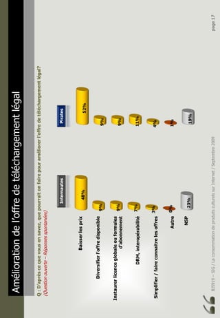BJ5919–SIG/LaconsommationdeproduitsculturelssurInternet/Septembre2009page17
Améliorationdel’offredetéléchargementlégal
Q:D’aprèscequevousensavez,quepourraitonfairepouraméliorerl’offredetéléchargementlégal?
(Questionouverte–Réponsesspontanées)
Baisserlesprix
Diversifierl’offredisponible
Instaurerlicenceglobaleouformules
d’abonnement
DRM,interopérabilité
Simplifier/faireconnaitrelesoffres
Autre
NSP
23%
0%
3%
7%
9%
9%
48%
InternautesPirates
19%
1%
4%
11%
9%
9%
52%
 