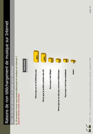 BJ5919–SIG/LaconsommationdeproduitsculturelssurInternet/Septembre2009page18
RaisonsdenontéléchargementdemusiquesurInternet
Base:àceuxquidéclarentnejamaisavoirtéléchargé
Q:Etpourquoin’avez-vousjamaistéléchargédemusiquesurInternet?
(Réponsedonnéeàpartird’uneliste)
Parcequeçanem’intéressepas
ParcequejepréfèreacheterdesCD
Parcequec’estillégal
Parcequejenesaispascommenttélécharger
Parcequec’esttropcompliqué
Autre4%
8%
9%
12%
29%
38%
Internautes
 