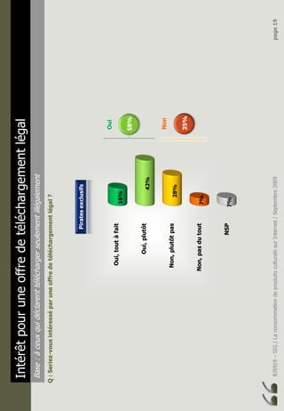 BJ5919–SIG/LaconsommationdeproduitsculturelssurInternet/Septembre2009page19
Intérêtpouruneoffredetéléchargementlégal
Base:àceuxquidéclarenttéléchargerseulementillégalement
Q:Seriez-vousintéresséparuneoffredetéléchargementlégal?
Oui,toutàfait
Oui,plutôt
Non,plutôtpas
Non,pasdutout
NSP
Piratesexclusifs
7%
7%
28%
42%
16%
Oui
58%
Non
35%
 