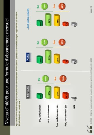 BJ5919–SIG/LaconsommationdeproduitsculturelssurInternet/Septembre2009page20
Oui,certainement
Oui,probablement
Non,probablementpas
Non,certainementpas
NSP0%
16%
34%
37%
13%
8%
7%
26%
39%
20%
7%
9%
33%
36%
15%
Niveaud’intérêtpouruneformuled’abonnementmensuel
Q:Seriez-vousintéresséparuneformuled’abonnementmensuelquipermettraitdetéléchargerlégalementunnombre
illimitédetitresmusicaux?
Oui
50%
Non
50%
Oui
59%
Non
33%
Oui
51%
Non
42%
InternautesPirates…dontpiratesexclusifs
 
