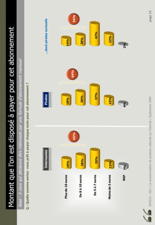 BJ5919–SIG/LaconsommationdeproduitsculturelssurInternet/Septembre2009page21
Montantquel’onestdisposéàpayerpourcetabonnement
Base:àceuxquidéclarentêtreintéressésparuneformuled’abonnementmensuel
Q:Quellesommeseriez-vousprêtàpayerchaquemoispourcetabonnement?
Plusde10euros
De8à10euros
De5à7euros
Moinsde5euros
NSP7%
13%
35%
26%
19%
4%
15%
37%
26%
18%
2%
22%
42%
20%
14%
InternautesPirates…dontpiratesexclusifs
45%44%34%
 