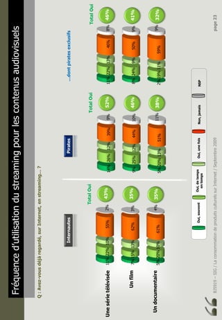 BJ5919–SIG/LaconsommationdeproduitsculturelssurInternet/Septembre2009page23
Fréquenced’utilisationdustreamingpourlescontenusaudiovisuels
Q:Avez-vousdéjàregardé,surInternet,enstreaming…?
Unesérietélévisée
Unfilm
Undocumentaire
TotalOui
5%
7%
11%
20%
15%
22%
10%
13%
10%
61%
62%
55%
4%
3%
2%
Oui,detemps
entemps
Oui,unefoisOui,souventNon,jamaisNSP
5%
9%
14%
20%
25%
26%
13%
12%
12%
51%
44%
39%
11%
10%
9%
2%
8%
11%
19%
24%
22%
11%
9%
13%
59%
50%
46%
9%
9%
8%
TotalOuiTotalOui
43%
35%
35%
52%
46%
38%
46%
41%
32%
InternautesPirates…dontpiratesexclusifs
 