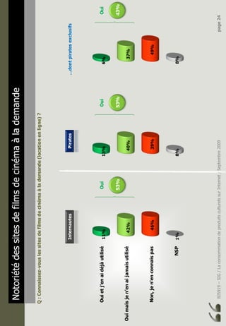 BJ5919–SIG/LaconsommationdeproduitsculturelssurInternet/Septembre2009page24
Notoriétédessitesdefilmsdecinémaàlademande
Q:Connaissez-vouslessitesdefilmsdecinémaàlademande(locationenligne)?
Ouietj’enaidéjàutilisé
Ouimaisjen’enaijamaisutilisé
Non,jen’enconnaispas
NSP1%
46%
42%
11%Oui
53%
8%
39%
40%
13%Oui
53%
8%
49%
37%
6%Oui
43%
InternautesPirates…dontpiratesexclusifs
 