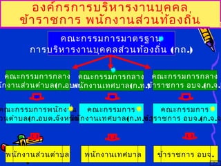องค์กรการบริหารงานบุคคล
ข้าราชการ พนักงานส่วนท้องถิ่น
คณะกรรมการมาตรฐาน
การบริหารงานบุคคลส่วนท้องถิ่น (กถ.)
คณะกรรมการกลาง
นักงานส่วนตำาบล(ก.อบต.)
คณะกรรมการกลาง
พนักงานเทศบาล(ก.ท.)
คณะกรรมการกลาง
ข้าราชการ อบจ.(ก.จ.)
คณะกรรมการพนักงาน
วนตำาบล(ก.อบต.จังหวัด)
คณะกรรมการ
พนักงานเทศบาล(ก.ท.จ.)
คณะกรรมการ
ข้าราชการ อบจ.(ก.จ.จ
พนักงานส่วนตำาบล พนักงานเทศบาล ข้าราชการ อบจ.
 