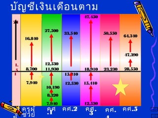 บัญชีเงินเดือนตาม
พรฎ.๕๐ 4%
16,840
27,500
33,540
47,450
50,550
64,340
ครูผู้
ช่วย
คศ.1
คศ.2 คศ.
3 คศ. คศ.5
7,940
7,940 12,530
12,530
8,700 11,930
15,410
18,910 23,230 28,550
8,320
10,190
12,530
15,410
47,390
1
24
1.
5
เกณฑ
 