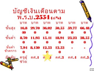 บัญชีเงินเดือนตาม
พ.ร.บ.2554 (๘%)
บาท บาท บาท บาท บาท บาท
ขั้นสูง 16,8
40
29,70
0
36,02
0
50,55
0
59,77
0
66,48
0
ขั้นตำ่า 8,70
0
11,93
0
15,41
0
18,91
0
23,23
0
28,55
0
ขั้นตำ่า
ชั่วคราว
7,94
0
8,130 12,53
0
12,53
0
- -
อันดับ ครูผู้
ช่วย
คศ.1 คศ.2 คศ.3 คศ.4 คศ.5
 