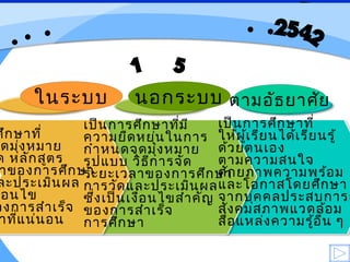 กรมส่งเสริมการปกครองท้องถิ่น เทพ
สุริยา(เทพสุริยา)
(เทพสุริยา)
ในระบบ นอกระบบ ตามอัธยาศัย
ศึกษาที่
ุดมุ่งหมาย
ด หลักสูตร
าของการศึกษา
ละประเมินผล
ื่อนไข
องการสำาเร็จ
าที่แน่นอน
เป็นการศึกษาที่มี
ความยืดหยุ่นในการ
กำาหนดจุดมุ่งหมาย
รูปแบบ วิธีการจัด
ระยะเวลาของการศึกษา
การวัดและประเมินผล
ซึ่งเป็นเงื่อนไขสำาคัญ
ของการสำาเร็จ
การศึกษา
เป็นการศึกษาที่
ให้ผู้เรียนได้เรียนรู้
ด้วยตนเอง
ตามความสนใจ
ศักยภาพความพร้อม
และโอกาสโดยศึกษา
จากบุคคลประสบการณ
สังคมสภาพแวดล้อม
สื่อแหล่งความรู้อื่น ๆ
 
