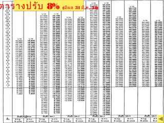 ตารางปรับ 8% (มีผล 31 มี.ค. 54)ตารางปรับ 8% (มีผล 31 มี.ค. 54)
 