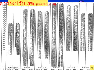 ตารางปรับ 5% (มีผล 1 เม.ย. 54)ตารางปรับ 5% (มีผล 1 เม.ย. 54)
 