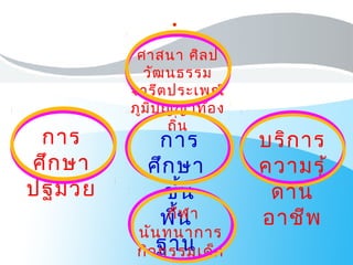 การ
ศึกษา
ขั้น
พื้น
ฐาน
การ
ศึกษา
ปฐมวัย
กีฬา
นันทนาการ
กิจกรรมเด็ก
บริการ
ความรู้
ด้าน
อาชีพ
ศาสนา ศิลป
วัฒนธรรม
จารีตประเพณี
ภูมิปัญญาท้อง
ถิ่น
 