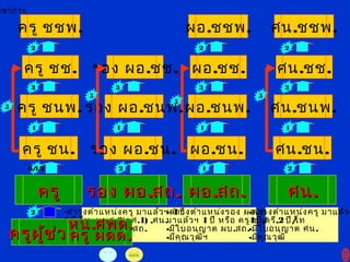 -ดำารงตำาแหน่งครู มาแล้วฯ 4 ปี/ตรี,
2 ปี/โท ,นบศ.6(คศ.1) ,ศน.
-มีใบอนุญาต ผบ.สถ.
-มีคุณวุฒิฯครูผู้ช่วยครูผู้ช่วย
ครูครู
ครู ชน.
ครู ชนพ.
ครู ชช.
ครู ชชพ.
2
6/4/2
1
3
2
5
ศนศน..
ศน.ชน.
ศน.ชนพ.
ศน.ชช.
ศน.ชชพ.
2
1
3
2
5
ผอผอ..สถสถ..
ผอ.ชน.
ผอ.ชนพ.
ผอ.ชช.
ผอ.ชชพ.
1
1
3
2
5
รอง ผอรอง ผอ..สถสถ..
รอง ผอ.ชน.
รอง ผอ.ชนพ.
รอง ผอ.ชช.
2
1
3
5
-ดำารงตำาแหน่งรอง ผอ.สถ.
มาแล้วฯ 1 ปี หรือ ครู ชนก.
-มีใบอนุญาต ผบ.สถ.
-มีคุณวุฒิฯ
-ดำารงตำาแหน่งครู มาแล้วฯ
4 ปี/ตรี,2 ปี/โท
-มีใบอนุญาต ศน.
-มีคุณวุฒิ
หนหน..ศพดศพด..
ครู ผดดครู ผดด..
วิชาการ
นอน
 