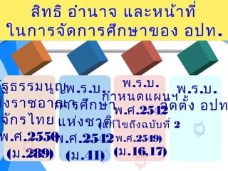 กรมส่งเสริมการปกครองท้องถิ่น เทพ
สุริยา(เทพสุริยา)
(เทพสุริยา)
รัฐธรรมนูญ
ห่งราชอาณา
จักรไทย
พ.ศ.2550
(ม.289)
พ.ร.บ.
การศึกษา
แห่งชาติ
พ.ศ.2542
(ม.41)
พ.ร.บ.
กำาหนดแผนฯ
พ.ศ.2542
(แก้ไขถึงฉบับที่ 2
พ.ศ.2549)
(ม.16,17)
พ.ร.บ.
จัดตั้ง อปท
สิทธิ อำานาจ และหน้าที่
ในการจัดการศึกษาของ อปท.
สิทธิ อำานาจ และหน้าที่
ในการจัดการศึกษาของ อปท.
 