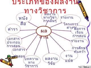 ประเภทของผลงาน
ทางวิชาการ
ผล
งานเอกสาร
ประกอบ
การสอน
ผลงาน
วิจัย
งาน
แปล
ตำารา
หนัง
สือ
สื่อการ
เรียน
การสอน
รายงาน
โครงการ
ต่างๆ
เอกสาร
คำาสอน
บทความ
ทาง
วิชาการ
รายงาน
การศึกษา
ค้นคว้า
ผลงาน
ทางวิชา
การอื่นๆ
วิทยฐานวิทฯ ใหม่
 