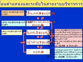 ลื่อนตำาแหน่งและระดับในสายงานบริหารการศ
1.พนักงานครูและบุคลากรฯ ไม่ตำ่ากว่าร
และเคย/ปฏิบัติงานการศึกษาฯ มาแล้ว
2.ดำารง/เคย รอง ผอ./ผอ.สถานศึกษา
3.เงินเดือน 12,530 4. มีคุณวุฒิฯ
นบศ.6
ผอ.สน.กศ.9 (นบศ.9)
หัวหน้าฝ่าย7 (นบศ.7)
ผอ.กศ.7 (นบศ.7)
ผอ.กศ.8/รอง ผอ.สน.กกศ.8
(นบศ.8)
2
2
2
4
4/ตรี
3/โท
4 /ตรี
3/โท
1.พนักงานครู คศ.2/บุคลากรทางการศ
ไม่ตำ่ากว่าระดับ7วมาแล้วไม่น้อยกว่า 4
2.เคยดำารงตำาแหน่งครู สังกัดอื่นมาแล้ว
และปฏิบัติงานครูและบุคลากรทางการ
เทศบาลมาแล้วฯ 1 ปี
3.ดำารง/เคย รอง ผอ.(ชน.) /ศน. (ชน.)
มาแล้วฯ 2 ปี
3.เงินเดือน 15,410 4. มีคุณวุฒิฯ
รง/เคย ผอ.(ชน.)มาแล้วฯ 2 ปี
คุณวุฒิฯ
รง/เคย ผอ.(ชนพ.)มาแล้วฯ 2 ปี
คุณวุฒิฯ
ดำารง/เคย ผอ.(ชช.)มาแล้วฯ 1 ปี
มีคุณวุฒิฯ
 