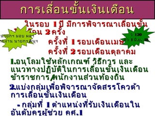 กรมส่งเสริมการปกครองท้องถิ่น เทพ
สุริยา(เทพสุริยา)
(เทพสุริยา)
การเลื่อนขั้นเงินเดือนการเลื่อนขั้นเงินเดือน
ในรอบในรอบ 11 ปี มีการพิจารณาเลื่อนขั้นปี มีการพิจารณาเลื่อนขั้น
เงินเดือนเงินเดือน 22 ครั้งครั้ง
ครั้งที่ครั้งที่ 11 รอบเดือนเมษายนรอบเดือนเมษายน
ครั้งที่ครั้งที่ 22 รอบเดือนตุลาคมรอบเดือนตุลาคม
11..อนุโลมใช้หลักเกณฑ์ วิธีการ และอนุโลมใช้หลักเกณฑ์ วิธีการ และ
แนวทางปฏิบัติในการเลื่อนขั้นเงินเดือนแนวทางปฏิบัติในการเลื่อนขั้นเงินเดือน
ข้าราชการข้าราชการ//พนักงานส่วนท้องถิ่นพนักงานส่วนท้องถิ่น
22..แบ่งกลุ่มเพื่อพิจารณาจัดสรรโควต้าแบ่งกลุ่มเพื่อพิจารณาจัดสรรโควต้า
การเลื่อนขั้นเงินเดือนการเลื่อนขั้นเงินเดือน
-- กลุ่มที่กลุ่มที่ 11 ตำาแหน่งที่รับเงินเดือนในตำาแหน่งที่รับเงินเดือนใน
อันดับครูผู้ช่วย คศอันดับครูผู้ช่วย คศ..11
ว 120
ลว 1 มิ.ย. 48
นายกฯ มอบ ผอฯ
ายงาน นายกฯ/อนุฯ
 