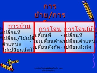 กรมส่งเสริมการปกครองท้องถิ่น เทพ
สุริยา(เทพสุริยา)
(เทพสุริยา)
การการ
ย้ายย้าย//การการ
โอนโอน
ย้ายไปดำารงตำาแหน่งในสายงานเดิม
หน่งผู้ปฏิบัติงาน
หน่งบริหาร
การย้ายไปดำารงตำาแหน่งใน
สายงานที่ตำ่ากว่าตำาแหน่งสายงาน
การย้าย
- เปลี่ยนที่
- เปลี่ยน/ไม่เปลี่ยน
ตำาแหน่ง
- ไม่เปลี่ยนสังกัด
การโอน
- เปลี่ยนที่
- ไม่เปลี่ยนตำาแหน่ง
- เปลี่ยนสังกัด
การโอน(ย้าย
- เปลี่ยนที่
- เปลี่ยนตำาแหน่ง
- เปลี่ยนสังกัด
 