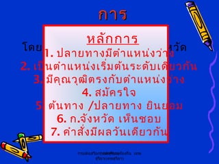 กรมส่งเสริมการปกครองท้องถิ่น เทพ
สุริยา(เทพสุริยา)
(เทพสุริยา)
การการ
ย้ายย้าย//การการ
โอนโอน
นายกฯออกคำาสั่งย้าย
โดยความเห็นชอบของ ก. จังหวัด
การโอน
- เปลี่ยนที่
- ไม่เปลี่ยนตำาแหน่ง
- เปลี่ยนสังกัด
หลักการ
1. ปลายทางมีตำาแหน่งว่าง
2. เป็นตำาแหน่งเริ่มต้นระดับเดียวกัน
3. มีคุณวุฒิตรงกับตำาแหน่งว่าง
4. สมัครใจ
5. ต้นทาง /ปลายทาง ยินยอม
6. ก.จังหวัด เห็นชอบ
7. คำาสั่งมีผลวันเดียวกัน
 