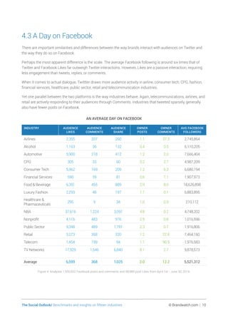 The Social Outlook/ Benchmarks and insights on fifteen industries	 © Brandwatch.com | 10
4.3 A Day on Facebook
There are important similarities and differences between the way brands interact with audiences on Twitter and
the way they do so on Facebook.
Perhaps the most apparent difference is the scale. The average Facebook following is around six times that of
Twitter and Facebook Likes far outweigh Twitter interactions. However, Likes are a passive interaction, requiring
less engagement than tweets, replies, or comments.
When it comes to actual dialogue, Twittter draws more audience activity in airline, consumer tech, CPG, fashion,
financial services, healthcare, public sector, retail and telecommunication industries.
Yet one parallel between the two platforms is the way industries behave. Again, telecommunications, airlines, and
retail are actively responding to their audiences through Comments. Industries that tweeted sparsely, generally
also have fewer posts on Facebook.
AN AVERAGE DAY ON FACEBOOK
INDUSTRY AUDIENCE
LIKES
AUDIENCE
COMMENTS
AUDIENCE
SHARE
OWNER
POSTS
OWNER
COMMENTS
AVG FACEBOOK
FOLLOWERS
Airlines 2,355 207 260 1.1 37.3 2,745,864
Alcohol 1,163 36 132 0.4 0.5 6,110,205
Automotive 5,900 218 412 1.2 2.0 7,666,404
CPG 305 33 60 0.2 2.7 4,987,209
Consumer Tech 5,962 169 209 1.2 6.3 6,680,194
Financial Services 590 39 81 0.6 7.1 1,907,973
Food  Beverage 6,391 455 889 2.9 8.0 18,626,898
Luxury Fashion 2,293 48 197 1.1 0.1 6,883,895
Healthcare 
Pharmaceuticals
295 9 34 1.0 0.9 210,112
NBA 37,616 1,224 3,091 4.8 0.2 4,748,202
Nonprofit 4,116 483 976 2.9 0.8 1,016,596
Public Sector 9,348 489 1,781 2.3 0.7 1,916,806
Retail 3,273 358 320 1.2 22.8 7,464,160
Telecom 1,454 199 94 1.1 90.9 1,976,583
TV Networks 17,929 1,546 6,840 8.1 2.7 9,878,573
Average 6,599 368 1,025 2.0 12.2 5,521,312
Figure 4: Analyzes 1,920,502 Facebook posts and comments and 98,989 post Likes from April 1st - June 30, 2016.
 