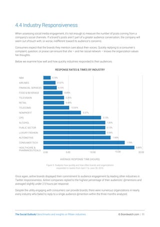 The Social Outlook/ Benchmarks and insights on fifteen industries	 © Brandwatch.com | 11
4.4 Industry Responsiveness
When assessing social media engagement, it’s not enough to measure the number of posts coming from a
company’s social channels. If a brand’s posts aren’t part of a greater audience conversation, the company will
seem out of touch with, or worse, indifferent toward its audience’s concerns.
Consumers expect that the brands they mention care about their voices. Quickly replying to a consumer’s
complaint, question, or praise can ensure that she – and her social network – knows the organization values
her thoughts.
Below we examine how well and how quickly industries responded to their audiences.
RESPONSE RATES  TIMES BY INDUSTRY
0.00 5.00 10.00 15.00 20.00
HEALTHCARE 
PHARMACEUTICALS
CONSUMER TECH
AUTOMOTIVE
LUXURY FASHION
PUBLIC SECTOR
ALCOHOL
CPG
NONPROFIT
TELECOMS
RETAIL
TELEVISION
FOOD  BEVERAGE
FINANCIAL SERVICES
AIRLINES
NBA
0.85%
1.78%
1.48%
0.06%
0.13%
1.30%
3.13%
0.37%
13.00%
9.48%
0.25%
8.85%
6.15%
21.67%
0.19%
AVERAGE RESPONSE TIME (HOURS)
Figure 5: Analyzes how quickly and how often brands and organizations
responded to tweets from April 1 to June 30, 2016.
Once again, airline brands displayed their commitment to audience engagement by leading other industries in
Twitter responsiveness. Airline companies replied to the highest percentage of their audiences’ @mentions and
averaged slightly under 2.5 hours per response.
Despite the utility engaging with consumers can provide brands, there were numerous organizations in nearly
every industry who failed to reply to a single audience @mention within the three months analyzed.
 