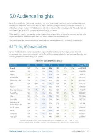 The Social Outlook/ Benchmarks and insights on fifteen industries	 © Brandwatch.com | 12
5.0 Audience Insights
Regardless of industry, the potential social data has to an organization transcends social media engagement.
In addition to measuring the success of social media interactions, organizations can leverage social data to
understand who are involved in the discussions within their industry, when and about what their audiences are
most talking, and what other topics these authors tend to care about.
These audience insights can reveal important relationships between diverse consumer interests, and can help
organizations better understand their place in a holistic, interconnected marketplace.
The following section presents insights acquired from the social media authors in industry conversations.
5.1 Timing of Conversations
Across the 15 industries examined, weekdays, especially Wednesdays and Thursdays, amass the most
conversation from audience’s mentioning brands. For all industries except alcohol and television, Saturday and
Sunday generated the lowest amount of chatter.
INDUSTRY CONVERSATIONS BY DAY
INDUSTRY MON TUE WED THU FRI SAT SUN TOTAL MENTIONS
Overall 14% 15% 16% 17% 15% 12% 12% 44,851,870
Airlines 16% 14% 15% 16% 15% 12% 13% 2,248,844
Alcohol 13% 13% 13%* 17% 13% 16%* 14% 388,813
Automotive 14% 15% 15% 18% 16% 12% 12% 1,510,287
Consumer Tech 15% 15% 18% 17% 15% 10% 9% 2,252,781
CPG 12% 18%* 16% 20%* 15% 10% 9% 549,310
Fashion 16% 15% 18% 15% 14% 11% 10% 1,649,820
Financial Services 14% 17% 17% 16% 16% 10% 9% 794,277
Food  Bev 13% 15% 16% 15% 15% 12% 13% 3,234,631
NBA 12% 13% 16% 19% 13% 12% 15% 7,612,644
Nonprofit 14% 15% 16% 15% 14% 12% 13% 2,877,691
Healthcare 
Pharmaceuticals
14% 16% 18% 17% 15% 10% 9% 261,764
Public Sector 14% 16% 16% 15% 14% 12% 12% 6,535,241
Retail 13% 14% 15% 16% 14% 13% 13% 6,856,687
Telecoms 13% 16% 16% 16% 15% 12% 11% 2,053,771
Television 14% 15% 15% 14% 14% 14% 14% 5,903,793
Figure 6: Analyzes 44,851,870 Twitter conversations by day of the week from April 1 - June 30, 2016.
Numbers may not add to 100% due to rounding. *Statistically significant difference from average (p  .05)
 