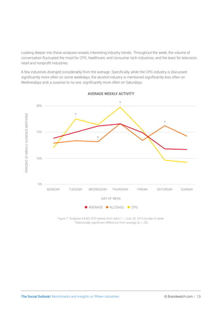 The Social Outlook/ Benchmarks and insights on fifteen industries	 © Brandwatch.com | 13
Looking deeper into these analyses reveals interesting industry trends. Throughout the week, the volume of
conversation fluctuated the most for CPG, healthcare, and consumer tech industries, and the least for television,
retail and nonprofit industries.
A few industries diverged considerably from the average. Specifically, while the CPG industry is discussed
significantly more often on some weekdays, the alcohol industry is mentioned significantly less often on
Wednesdays and, a surprise to no one, significantly more often on Saturdays.
AVERAGE WEEKLY ACTIVITY
PERCENTOFWEEKLYAUDIENCEMENTIONS
•AVERAGE •ALCOHOL •CPG
5%
10%
15%
20%
SUNDAYSATURDAYFRIDAYTHURSDAYWEDNESDAYTUESDAYMONDAY
DAY OF WEEK
*
*
*
*
Figure 7: Analyzes 44,851,870 tweets from April 1 – June 30, 2016 by day of week.
*Statistically significant difference from average (p  .05)
 