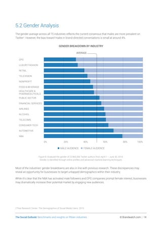 The Social Outlook/ Benchmarks and insights on fifteen industries	 © Brandwatch.com | 14
5.2 Gender Analysis
The gender average across all 15 industries reflects the current consensus that males are more prevalent on
Twitter2
. However, the bias toward males in brand-directed conversations is small at around 4%.
GENDER BREAKDOWN BY INDUSTRY
•MALE AUDIENCE •FEMALE AUDIENCE
0% 20% 40% 60% 80% 100%
NBA
AUTOMOTIVE
CONSUMER TECH
TELECOMS
ALCOHOL
AIRLINES
FINANCIAL SERVICES
PUBLIC SECTOR
HEALTHCARE 
PHARMACEUTICALS
FOOD  BEVERAGE
NONPROFIT
TELEVISION
RETAIL
LUXURY FASHION
CPG
AVERAGE
Figure 8: Analyzed the gender of 22,965,366 Twitter authors from April 1 – June 30, 2016.
Gender is identified through online profiles and advanced machine learning techniques.
Most of the industries’ gender breakdowns are also in line with previous research. These discrepancies may
reveal an opportunity for businesses to target untapped demographics within their industry.
While it’s clear that the NBA has activated male followers and CPG companies prompt female interest, businesses
may dramatically increase their potential market by engaging new audiences.
2 Pew Research Center. The Demographics of Social Media Users. 2015.
 