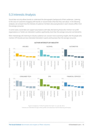 The Social Outlook/ Benchmarks and insights on fifteen industries	 © Brandwatch.com | 15
5.3 Interests Analysis
Social data not only allows brands to understand the demographic background of their audiences. Listening
to the voice of customers engaging with brands on social reveals what else they care about. In the following
analyses, we compare how the interests of audience members discussing brands in each industry differs from
the average consumer.
In some cases, social data can support assumptions with data, like learning those who mention non profit
organizations on Twitter are interested in politics significantly more than the average consumer we listened to.
More interestingly still, listening to industry audience can uncover more surprising insights, like the people who
mention CPG brands are less interested interested in sports and business than the average consumer.
AUTHOR INTERESTS BY INDUSTRY
AIRLINES AUTOMOTIVEALCOHOL
-6%
0%
6%
12%
MUSIC
FAMILY
PARENTING
GAMES
FOODDRINKS
BUSINESS
TRAVEL*
-6%
0%
6%
12%
BOOKS
TECHNOLOGY
POLITICS
MUSIC
FOODDRINKS
SPORTS
-6%
0%
6%
12%
FAMILY
PARENTING
MUSIC
BOOKS
BUSINESS
TECHNOLOGY
AUTOMOTIVE*
CONSUMER TECH CPG
-6%
0%
6%
12%
SPORTS
FAMILY
PARENTING
POLITICS
PHOTOVIDEO
GAMES*
TECHNOLOGY*
-6%
0%
6%
12%
SPORTS
BUSINESS
POLITICS
TRAVEL
FOODDRINKS
FAMILY
PARENTING*
PERCENTDEVIATIONFROMMEANPERCENTDEVIATIONFROMMEAN
FINANCIAL SERVICES
-6%
0%
6%
12%
MUSIC
SPORTS
FASHION
ANIMALSPETS
POLITICS
BUSINESS*
Figure 9: Analyzes 27,578,016 tweets from April 1 to June 30, 2016.
Interests are identified through online profiles and advanced machine learning techniques.
 