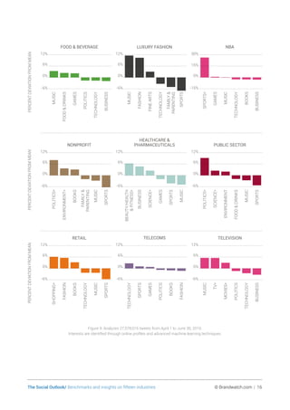 The Social Outlook/ Benchmarks and insights on fifteen industries	 © Brandwatch.com | 16
NONPROFIT
PERCENTDEVIATIONFROMMEAN
PUBLIC SECTOR
HEALTHCARE 
PHARMACEUTICALS
-6%
0%
6%
12%
SPORTS
MUSIC
FAMILY
PARENTING
BOOKS
ENVIRONMENT*
POLITICS*
-6%
0%
6%
12%
MUSIC
SPORTS
GAMES
SCIENCE*
BUSINESS
BEAUTY/HEALTH
FITNESS*
-6%
0%
6%
12%
SPORTS
MUSIC
FOODDRINKS
ENVIRONMENT
SCIENCE*
POLITICS*
RETAIL TELEVISIONTELECOMS
-6%
0%
6%
12%
SPORTS
MUSIC
TECHNOLOGY
BOOKS
FASHION
SHOPPING*
-6%
0%
6%
12%
FASHION
BOOKS
POLITICS
GAMES
SPORTS
TECHNOLOGY
-6%
0%
6%
12%
BUSINESS
TECHNOLOGY
POLITICS
MOVIES*
TV*
MUSIC
PERCENTDEVIATIONFROMMEANPERCENTDEVIATIONFROMMEAN
NBA
-15%
0%
15%
30%
BUSINESS
BOOKS
TECHNOLOGY
MUSIC
GAMES
SPORTS*
LUXURY FASHION
-6%
0%
6%
12%
SPORTS
FAMILY
PARENTING
TECHNOLOGY
FINEARTS
FASHION
MUSIC
FOOD  BEVERAGE
-6%
0%
6%
12%
BUSINESS
TECHNOLOGY
POLITICS
GAMES
FOODDRINKS
MUSIC
Figure 9: Analyzes 27,578,016 tweets from April 1 to June 30, 2016.
Interests are identified through online profiles and advanced machine learning techniques.
 
