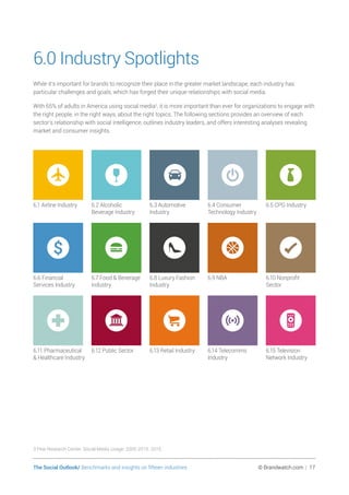The Social Outlook/ Benchmarks and insights on fifteen industries	 © Brandwatch.com | 17
6.0 Industry Spotlights
While it’s important for brands to recognize their place in the greater market landscape, each industry has
particular challenges and goals, which has forged their unique relationships with social media.
With 65% of adults in America using social media3
, it is more important than ever for organizations to engage with
the right people, in the right ways, about the right topics. The following sections provides an overview of each
sector’s relationship with social intelligence, outlines industry leaders, and offers interesting analyses revealing
market and consumer insights.
6.1 Airline Industry
6.6 Financial
Services Industry
6.11 Pharmaceutical
 Healthcare Industry
6.2 Alcoholic
Beverage Industry
6.7 Food  Beverage
Industry
6.12 Public Sector
6.3 Automotive
Industry
6.8 Luxury Fashion
Industry
6.13 Retail Industry
6.4 Consumer
Technology Industry
6.9 NBA
6.14 Telecomms
Industry.
6.5 CPG Industry
6.10 Nonprofit
Sector
6.15 Television
Network Industry
3 Pew Research Center. Social Media Usage: 2005-2015. 2015.
 
