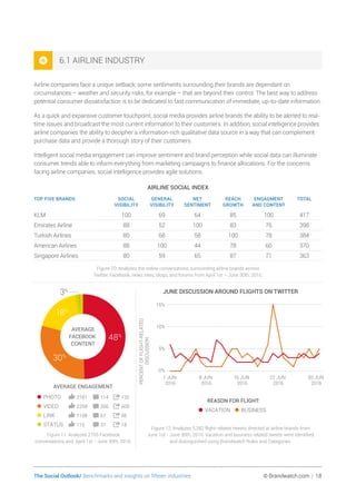 The Social Outlook/ Benchmarks and insights on fifteen industries	 © Brandwatch.com | 18
6.1 AIRLINE INDUSTRY
Airline companies face a unique setback: some sentiments surrounding their brands are dependant on
circumstances – weather and security risks, for example – that are beyond their control. The best way to address
potential consumer dissatisfaction is to be dedicated to fast communication of immediate, up-to-date information.
As a quick and expansive customer touchpoint, social media provides airline brands the ability to be alerted to real-
time issues and broadcast the most current information to their customers. In addition, social intelligence provides
airline companies the ability to decipher a information-rich qualitative data source in a way that can complement
purchase data and provide a thorough story of their customers.
Intelligent social media engagement can improve sentiment and brand perception while social data can illuminate
consumer trends able to inform everything from marketing campaigns to finance allocations. For the concerns
facing airline companies, social intelligence provides agile solutions.
AIRLINE SOCIAL INDEX
TOP FIVE BRANDS SOCIAL
VISIBILITY
GENERAL
VISIBILITY
NET
SENTIMENT
REACH
GROWTH
ENGAGMENT
AND CONTENT
TOTAL
KLM 100 69 64 85 100 417
Emirates Airline 88 52 100 83 76 398
Turkish Airlines 80 68 58 100 78 384
American Airlines 88 100 44 78 60 370
Singapore Airlines 80 59 65 87 71 363
Figure 10: Analyzes the online conversations surrounding airline brands across
Twitter, Facebook, news sites, blogs, and forums from April 1st – June 30th, 2016.
JUNE DISCUSSION AROUND FLIGHTS ON TWITTER
PERCENTOFFLIGHT-RELATED
DISCUSSION
•VACATION •BUSINESS
REASON FOR FLIGHT:
0%
5%
10%
15%
30 JUN
2016
22 JUN
2016
15 JUN
2016
8 JUN
2016
1 JUN
2016
Figure 12: Analyzes 5,282 flight-relates tweets directed at airline brands from
June 1st - June 30th, 2016. Vacation and business related tweets were identified
and distinguished using Brandwatch Rules and Categories.
AVERAGE
FACEBOOK
CONTENT
AVERAGE ENGAGEMENT
18%
48%
30%
3%
2181 114 132•PHOTO
2258 266 600•VIDEO
1108 67 85•LINK
115 37 18•STATUS
Figure 11: Analyzes 2765 Facebook
conversations and April 1st–June 30th, 2016.
 
