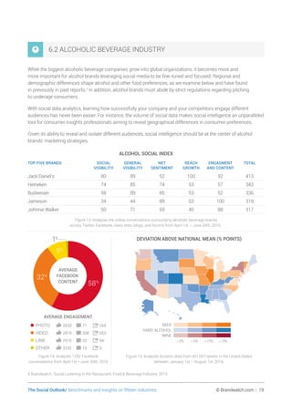The Social Outlook/ Benchmarks and insights on fifteen industries	 © Brandwatch.com | 19
6.2 ALCOHOLIC BEVERAGE INDUSTRY
While the biggest alcoholic beverage companies grow into global organizations, it becomes more and
more important for alcohol brands leveraging social media to be fine-tuned and focused. Regional and
demographic differences shape alcohol and other food preferences, as we examine below and have found
in previously in past reports.4
In addition, alcohol brands must abide by strict regulations regarding pitching
to underage consumers.
With social data analytics, learning how successfully your company and your competitors engage different
audiences has never been easier. For instance, the volume of social data makes social intelligence an unparalleled
tool for consumer insights professionals aiming to reveal geographical differences in consumer preferences.
Given its ability to reveal and isolate different audiences, social intelligence should be at the center of alcohol
brands’ marketing strategies.
ALCOHOL SOCIAL INDEX
TOP FIVE BRANDS SOCIAL
VISIBILITY
GENERAL
VISIBILITY
NET
SENTIMENT
REACH
GROWTH
ENGAGMENT
AND CONTENT
TOTAL
Jack Daniel's 80 89 52 100 92 413
Heineken 74 85 74 53 57 343
Budweiser 58 89 85 53 52 336
Jameson 34 44 89 53 100 319
Johnnie Walker 50 71 69 40 88 317
Figure 13: Analyzes the online conversations surrounding alcoholic beverage brands
across Twitter, Facebook, news sites, blogs, and forums from April 1st – June 30th, 2016..
DEVIATION ABOVE NATIONAL MEAN (% POINTS)
BEER
HARD ALCOHOL
WINE
 0%  5%  10%  15%
Figure 15: Analyzes location data from 451,007 tweets in the United States
between January 1st – August 1st, 2016.
9%
58%
32%
1%
2633 71 264•PHOTO
2819 208 653•VIDEO
7615 33 84•LINK
2232 19 0•OTHER
AVERAGE
FACEBOOK
CONTENT
AVERAGE ENGAGEMENT
Figure 14: Analyzes 1282 Facebook
conversations from April 1st–June 30th, 2016
4 Brandwatch. Social Listening in the Restaurant, Food  Beverage Industry. 2015
 