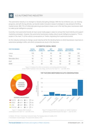The Social Outlook/ Benchmarks and insights on fifteen industries	 © Brandwatch.com | 20
6.3 AUTOMOTIVE INDUSTRY
The automotive industry is no stranger to industry-disrupting changes. With the rise of electric cars, car-sharing
programs, and self-driving vehicles, car brands needs innovative research strategies to stay abreast of shifting
market trends. With 75% of millennials planning to purchase or lease a car in the next few years, businesses need
to make social intelligence a priority.5
Currently, most automotive brands do have social media pages in place to convey their brand identity and support
marketing campaigns. However, few automotive businesses employ robust social intelligence programs.6
This is
evident in the mere 1% of the vehicle conversations on Twitter originating from automotive brands.
As this industry continues to change, social maturity will be the deciding factor on which businesses maximize on
automotive paradigm shifts, and which companies are stuck in the slow lane.
AUTOMOTIVE SOCIAL INDEX
TOP FIVE BRANDS SOCIAL
VISIBILITY
GENERAL
VISIBILITY
NET
SENTIMENT
REACH
GROWTH
ENGAGMENT
AND CONTENT
TOTAL
Lexus 100 53 69 58 100 381
Tesla 73 74 72 64 92 376
Mercedes-Benz 90 61 86 58 48 342
Audi 62 71 100 59 48 340
BMW 76 80 85 60 38 339
Figure 16: Analyzes the online conversations surrounding automotive brands
across Twitter, Facebook, news sites, blogs, and forums from April 1st – June 30th, 2016.
TOP FEATURES MENTIONED IN AUTO CONVERSATIONS
VOLUMEOF
AUDIENCECONVERSATION
0
5K
10K
15K
20K
POW
ER
SPEED/M
PH
M
PG
H
AN
DLIN
G
FUEL
EFFICIEN
CY/M
PG
COM
FORT
ACCELERATION
FIgure 18: Analyzed 35918 conversations on Twitter of audience
@mentioning automotive brands from April 1 – June 30, 2016
15%
62%
23%
3778 74 244•PHOTO
2877 212 585•VIDEO
2697 56 195•LINK
113 179 73•STATUS
AVERAGE
FACEBOOK
CONTENT
AVERAGE ENGAGEMENT
Figure 17: Analyzes 3683 Facebook
conversations from April 1st–June 30th, 2016.
5 Deloitte. 2014 Gen Y Automotive Consumer Study: The changing nature of mobility. 2014.
6 Brandwatch. Social Insights; The automotive industry. 2016.
 