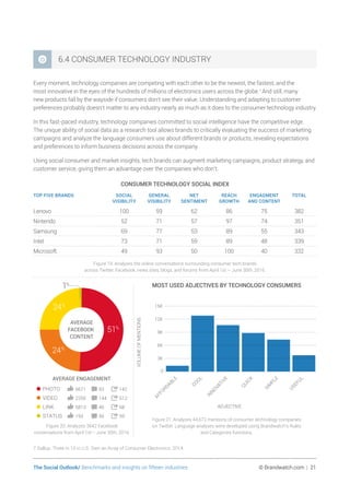 The Social Outlook/ Benchmarks and insights on fifteen industries	 © Brandwatch.com | 21
6.4 CONSUMER TECHNOLOGY INDUSTRY
Every moment, technology companies are competing with each other to be the newest, the fastest, and the
most innovative in the eyes of the hundreds of millions of electronics users across the globe.7
And still, many
new products fall by the wayside if consumers don’t see their value. Understanding and adapting to customer
preferences probably doesn’t matter to any industry nearly as much as it does to the consumer technology industry.
In this fast-paced industry, technology companies committed to social intelligence have the competitive edge.
The unique ability of social data as a research tool allows brands to critically evaluating the success of marketing
campaigns and analyze the language consumers use about different brands or products, revealing expectations
and preferences to inform business decisions across the company.
Using social consumer and market insights, tech brands can augment marketing campaigns, product strategy, and
customer service, giving them an advantage over the companies who don’t.
CONSUMER TECHNOLOGY SOCIAL INDEX
TOP FIVE BRANDS SOCIAL
VISIBILITY
GENERAL
VISIBILITY
NET
SENTIMENT
REACH
GROWTH
ENGAGMENT
AND CONTENT
TOTAL
Lenovo 100 59 62 86 75 382
Nintendo 52 71 57 97 74 351
Samsung 69 77 53 89 55 343
Intel 73 71 59 89 48 339
Microsoft 49 93 50 100 40 332
Figure 19: Analyzes the online conversations surrounding consumer tech brands
across Twitter, Facebook, news sites, blogs, and forums from April 1st – June 30th, 2016.
MOST USED ADJECTIVES BY TECHNOLOGY CONSUMERS
VOLUMEOFMENTIONS
0
3K
6K
9K
12K
15K
USEFUL
SIM
PLE
QUICK
IN
N
OVATIVE
COOL
AFFORDABLE
ADJECTIVE
Figure 21: Analyzes 44,672 mentions of consumer technology companies
on Twitter. Language analyses were developed using Brandwatch’s Rules
and Categories functions.
24%
51%
24%
1%
6671 93 142•PHOTO
2250 144 512•VIDEO
5813 46 68•LINK
193 56 59•STATUS
AVERAGE
FACEBOOK
CONTENT
AVERAGE ENGAGEMENT
Figure 20: Analyzes 3642 Facebook
conversations from April 1st–June 30th, 2016.
7 Gallup. Three in 10 in U.S. Own an Array of Consumer Electronics. 2014.
 