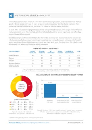 The Social Outlook/ Benchmarks and insights on fifteen industries	 © Brandwatch.com | 23
6.6 FINANCIAL SERVICES INDUSTRY
Financial service institutions constitute some of the least trusted organizations, and have experienced the least
growth in brand value over the last 10 years compared to other industries.9
It is clear that to best serve their
customers, financial institutions need to revamp their consumer communication strategies.
An audit of the conversation highlights three customer-service-related instances when people mention financial
institutions directly: when they need help, after they’ve had a bad customer service experience, and before they
cancel or suspend their account.
Social data can provide financial institutions the wherewithal to monitor and respond to customer issues in an
industry notorious for long or inconvenient experiences. Learning from audience pain points can help financial
service providers understand their customers’ needs, and importantly, when they need them. This industry must
demonstrate their willingness to best serve their customers.
FINANCIAL SERVICES SOCIAL INDEX
TOP FIVE BRANDS SOCIAL
VISIBILITY
GENERAL
VISIBILITY
NET
SENTIMENT
REACH
GROWTH
ENGAGMENT
AND CONTENT
TOTAL
Bank of America 99 87 86 93 57 422
Discover 51 82 100 85 82 399
Barclays 53 96 61 90 88 388
American Express 55 100 67 99 51 372
Goldman Sachs 51 88 49 79 81 348
Figure 25: Analyzes the online conversations surrounding financial services institutions
across Twitter, Facebook, news sites, blogs, and forums from April 1st – June 30th, 2016.
FINANCIAL SERVICE CUSTOMER SERVICE RESPONSES ON TWITTER
VOLUMEOFFINANCIALSERVICE
COMPANY@MENTIONS
0
5K
10K
15K
20K
THREATENING TO
LEAVE/CANCEL
RESPONDING TO BAD
CUSTOMER SERVICE
494752
REQUEST
FOR HELP
16,085
Figure 27: Analyzes 17,331 issue-related mentions of financial service companies
on Twitter. Customer service categories were identified and isolated using
Brandwatch’s Rules and Categories functions.
2%
31%
46%
21%
1168 98 145•PHOTO
339 56 126•VIDEO
367 27 38•LINK
172 82 32•STATUS
AVERAGE
FACEBOOK
CONTENT
AVERAGE ENGAGEMENT
Figure 26: Analyzes 1751 Facebook
conversations from April 1st – June 30th, 2016.
9 Deloitte. Banking Industry Outlook: Banking reimagined. 2016.
 
