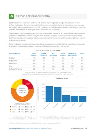 The Social Outlook/ Benchmarks and insights on fifteen industries	 © Brandwatch.com | 24
6.7 FOOD  BEVERAGE INDUSTRY
Food and beverage businesses are faced with the task of growing and evolving in the context of an ever-
shifting marketplace. Consumer tastes and preferences are constantly changing. For instance, consumers are
increasingly willing to pay a premium for craft, convenient, or healthy products, and are more likely to “jump ship”
and seek out other food or beverage brands if unsatisfied with a company.10
The restaurant, food and beverage industry must be invested in listening to and understanding these consumer
preferences. Whether it is learning how your share of voice is changing seasonally, or watching food crazes
proliferate globally over time, social data can extract a wealth of important insights about every brand’s current
and potential consumers.
Social media data provides instantaneous and large-scale customer insights that can equip food and beverage
brands with the intel needed address consumer preferences and changes in the market.
FOOD  BEVERAGE SOCIAL INDEX
TOP FIVE BRANDS SOCIAL
VISIBILITY
GENERAL
VISIBILITY
NET
SENTIMENT
REACH
GROWTH
ENGAGMENT
AND CONTENT
TOTAL
Red Bull 100 100 61 100 48 409
Red Lobster 89 84 79 96 53 401
McDonald’s 66 63 70 93 85 376
7up 33 50 100 84 100 367
Buffalo Wild Wings 62 69 65 94 69 359
Figure 28: Analyzes the online conversations surrounding food and beverage brands
across Twitter, Facebook, news sites, blogs, and forums from April 1st – June 30th, 2016.
SHARE OF VOICE
VOLUMEOFMENTIONS
0
100K
200K
300K
400K
500K
SUBW
AY
DOM
IN
OS
APPLEBEES
TACO
BELL
M
CDON
ALD’S
Figure 30: Analyzed 1,404,325 food and beverage conversations surrounding top
mentioned chain restaurants Twitter from April 1 - June 30th, 2016.
21%
22%
57%
4895 282 294•PHOTO
3664 315 766•VIDEO
1716 79 83•LINK
AVERAGE
FACEBOOK
CONTENT
AVERAGE ENGAGEMENT
Figure 29: Analyzes 5757 Facebook
conversations from April 1st – June 30th, 2016.
10 Deloitte. The 2015 American Pantry Study The call to re-connect with consumers. 2015.
 