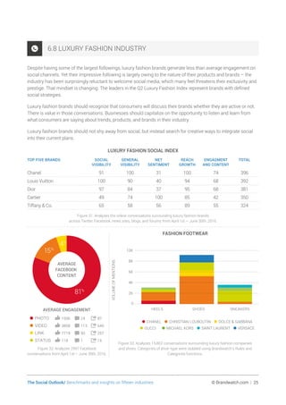 The Social Outlook/ Benchmarks and insights on fifteen industries	 © Brandwatch.com | 25
6.8 LUXURY FASHION INDUSTRY
Despite having some of the largest followings, luxury fashion brands generate less than average engagement on
social channels. Yet their impressive following is largely owing to the nature of their products and brands – the
industry has been surprisingly reluctant to welcome social media, which many feel threatens their exclusivity and
prestige. That mindset is changing. The leaders in the Q2 Luxury Fashion Index represent brands with defined
social strategies.
Luxury fashion brands should recognize that consumers will discuss their brands whether they are active or not.
There is value in those conversations. Businesses should capitalize on the opportunity to listen and learn from
what consumers are saying about trends, products, and brands in their industry.
Luxury fashion brands should not shy away from social, but instead search for creative ways to integrate social
into their current plans.
LUXURY FASHION SOCIAL INDEX
TOP FIVE BRANDS SOCIAL
VISIBILITY
GENERAL
VISIBILITY
NET
SENTIMENT
REACH
GROWTH
ENGAGMENT
AND CONTENT
TOTAL
Chanel 91 100 31 100 74 396
Louis Vuitton 100 90 40 94 68 392
Dior 97 84 37 95 68 381
Cartier 49 74 100 85 42 350
Tiffany  Co. 65 58 56 89 55 324
Figure 31: Analyzes the online conversations surrounding luxury fashion brands
across Twitter, Facebook, news sites, blogs, and forums from April 1st – June 30th, 2016.
FASHION FOOTWEAR
VOLUMEOFMENTIONS
•CHANEL •CHRISTIAN LOUBOUTIN •DOLCE  GABBANA
•GUCCI •MICHAEL KORS •SAINT LAURENT •VERSACE
0
2K
4K
6K
8K
10K
SNEAKERSSHOESHEELS
Figure 33: Analyzes 15,802 conversations surrounding luxury fashion companies
and shoes. Categories of shoe-type were isolated using Brandwatch’s Rules and
Categories functions.
15%
4%
81%
1506 24 87•PHOTO
3858 113 640•VIDEO
7719 90 257•LINK
118 1 15•STATUS
AVERAGE
FACEBOOK
CONTENT
AVERAGE ENGAGEMENT
Figure 32: Analyzes 2997 Facebook
conversations from April 1st – June 30th, 2016.
 