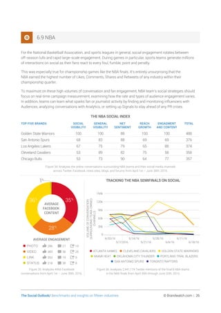 The Social Outlook/ Benchmarks and insights on fifteen industries	 © Brandwatch.com | 26
6.9 NBA
For the National Basketball Association, and sports leagues in general, social engagement rotates between
off-season lulls and rapid large-scale engagement. During games in particular, sports teams generate millions
of interactions on social as their fans react to every foul, fumble, point and penalty.
This was especially true for championship games like the NBA finals. It’s entirely unsurprising that the
NBA earned the highest number of Likes, Comments, Shares and Retweets of any industry within their
championship quarter.
To maximize on these high volumes of conversation and fan engagement, NBA team’s social strategies should
focus on real-time campaign measurement, examining how the rate and types of audience engagement varies.
In addition, teams can learn what sparks fan or journalist activity by finding and monitoring influencers with
Audiences, analyzing conversations with Analytics, or setting up Signals to stay ahead of any PR crises.
THE NBA SOCIAL INDEX
TOP FIVE BRANDS SOCIAL
VISIBILITY
GENERAL
VISIBILITY
NET
SENTIMENT
REACH
GROWTH
ENGAGMENT
AND CONTENT
TOTAL
Golden State Warriors 100 100 88 100 100 488
San Antonio Spurs 68 83 88 69 69 376
Los Angeles Lakers 67 75 79 65 88 374
Cleveland Cavaliers 53 89 82 75 58 358
Chicago Bulls 53 73 90 64 77 357
Figure 34: Analyzes the online conversations surrounding NBA teams and their social media channels
across Twitter, Facebook, news sites, blogs, and forums from April 1st – June 30th, 2016.
TRACKING THE NBA SEMIFINALS ON SOCIAL
VOLUMEOFCONVERSATION
SURROUNDINGTEAM-OWNED
CHANNELS
•ATLANTA HAWKS •CLEVELAND CAVALIERS •GOLDEN STATE WARRIORS
•MIAMI HEAT •OKLAHOMA CITY THUNDER •PORTLAND TRAIL BLAZERS
•SAN ANTONIO SPURS •TORONTO RAPTORS
0
30k
60k
90k
120k
150k
6/18/16
6/11/16
6/4/16
5/28/16
5/21/16
5/14/16
5/7/2016
4/30/16
Figure 36: Analyzes 2,441,174 Twitter mentions of the final 8 NBA teams
in the NBA finals from April 30th through June 20th, 2016.
36%
35%
28%
1%
286 27 15•PHOTO
383 38 25•VIDEO
353 19 9•LINK
218 38 8•STATUS
AVERAGE
FACEBOOK
CONTENT
AVERAGE ENGAGEMENT
Figure 35: Analyzes 4966 Facebook
conversations from April 1st – June 30th, 2016.
 