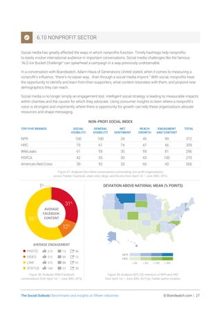 The Social Outlook/ Benchmarks and insights on fifteen industries	 © Brandwatch.com | 27
6.10 NONPROFIT SECTOR
Social media has greatly affected the ways in which nonprofits function. Timely hashtags help nonprofits
to easily involve international audience in important conversations. Social media challenges like the famous
“ALS Ice Bucket Challenge” can spearhead a campaign in a way previously undreamable.
In a conversation with Brandwatch, Adam Hlava of Generations United stated, when it comes to measuring a
nonprofit’s influence, “there’s no easier way… than through a social media imprint.” With social, nonprofits have
the opportunity to identify and learn from their supporters, what content resonates with them, and pinpoint new
demographics they can reach.
Social media is no longer simply an engagement tool. Intelligent social strategy is leading to measurable impacts
within charities and the causes for which they advocate. Using consumer insights to learn where a nonprofit’s
voice is strongest and importantly, where there is opportunity for growth can help these organizations allocate
resources and shape messaging.
NON-PROFI SOCIAL INDEX
TOP FIVE BRANDS SOCIAL
VISIBILITY
GENERAL
VISIBILITY
NET
SENTIMENT
REACH
GROWTH
ENGAGMENT
AND CONTENT
TOTAL
NPR 100 100 28 45 99 372
HRC 70 61 74 47 56 309
WikiLeaks 61 59 35 59 81 296
RSPCA 42 55 30 43 100 270
American Red Cross 39 92 33 60 43 266
Figure 37: Analyzes the online conversations surrounding non-profit organizations
across Twitter, Facebook, news sites, blogs, and forums from April 1st – June 30th, 2016.
DEVIATION ABOVE NATIONAL MEAN (% POINTS)
NPR
HRC
 0%  5%  10%  15%
Figure 39: Analyzes 837,226 mentions of NPR and HRC
from April 1st – June 30th, 2016 by Twitter author location.
56%
31%
12%
1%
214 13 46•PHOTO
315 99 72•VIDEO
315 88 91•LINK
169 22 30•STATUS
AVERAGE
FACEBOOK
CONTENT
AVERAGE ENGAGEMENT
Figure 38: Analyzes 4966 Facebook
conversations from April 1st – June 30th, 2016.
 