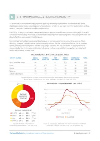 The Social Outlook/ Benchmarks and insights on fifteen industries	 © Brandwatch.com | 28
6.11 PHARMACEUTICAL  HEALTHCARE INDUSTRY
As pharmaceutical and healthcare companies gradually shift many facets of their businesses to the online,
digital space, social media presents powerful opportunities to listen to and learn from their stakeholders, be they
patients, caregivers, healthcare providers, or journalists.
In addition, strategic social media engagement relies on pharmaceutical brands communicating with those who
care about their industry. Pharmaceutical and healthcare companies need to align their messaging with when and
about what their audiences are most engaged.
Some companies hesitate to use social data because of compliance concerns surrounding adverse effects
reporting. However, intelligent social media monitoring ensures that the full benefits of social can be obtained
quickly, cheaply, and in compliance with the unique legal concerns this industry faces. As a comprehensive
research tool and an information distribution hub, social intelligence should be in every pharmaceutical and
healthcare business’ strategy book.
PHARMACEUTICAL  HEALTHCARE SOCIAL INDEX
TOP FIVE BRANDS SOCIAL
VISIBILITY
GENERAL
VISIBILITY
NET
SENTIMENT
REACH
GROWTH
ENGAGMENT
AND CONTENT
TOTAL
Blue Cross Blue Shield 66 73 61 100 66 367
Pfizer 67 100 78 59 54 357
Merck 62 82 74 55 80 353
Novartis 59 73 75 58 83 348
Abbott Laboratories 57 57 71 69 91 344
Figure 40: Analyzes the online conversations surrounding healthcare and pharmacology companies
across Twitter, Facebook, news sites, blogs, and forums from April 1st – June 30th, 2016.
HEALTHCARE CONVERSATION BY TIME OF DAY
•BRANDS •AUDIENCE
0%
2%
4%
6%
8%
10%
23:0018:0012:0006:0000:00
HOUR OF DAY
Figure 42: Analyzes 261,765 Tweets from pharmaceutical and healthcare
brands and audiences from April 1st to June 30 by time of day.
2%
27%
55%
17%
237 5 20•PHOTO
291 11 82•VIDEO
538 12 53•LINK
52 3 5•STATUS
AVERAGE
FACEBOOK
CONTENT
AVERAGE ENGAGEMENT
Figure 41: Analyzes 2346 Facebook
conversations from April 1st – June 30th, 2016.
 