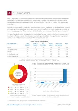 The Social Outlook/ Benchmarks and insights on fifteen industries	 © Brandwatch.com | 29
6.12 PUBLIC SECTOR
From a response to a public crisis to support for a local initiative, online platforms are increasingly the medium
through which citizens communicate absorb and distribute social and political information. Analyzing social
media shows people communicate with public sector social pages more than the majority of other industries
we analyzed.
Because of the ease and efficiency online platforms provide, millions of voices on social media, forums and blogs
are engaging in important political conversations. Yet, even with platforms perfect for circulating information to
many people, a staggering 47% of Americans don’t believe they have influence in how their government is run.11
The goal of any public sector agency should be to encourage two-way engagement between constituents and
their leaders. If social media is where the citizens are talking, so should it be where public sector organizations
communicate with their audiences and learn what their constituents need.
PUBLIC SECTOR SOCIAL INDEX
TOP FIVE BRANDS SOCIAL
VISIBILITY
GENERAL
VISIBILITY
NET
SENTIMENT
REACH
GROWTH
ENGAGMENT
AND CONTENT
TOTAL
NASA 100 70 78 100 100 448
The White House 73 100 71 96 73 413
UNICEF 75 55 85 91 66 373
United States Navy 74 35 81 85 84 359
United States Army 80 41 87 87 48 344
Figure 43: Analyzes the online conversations surrounding public sector agencies
across Twitter, Facebook, news sites, blogs, and forums from April 1st – June 30th, 2016.
WHERE ONLINE PUBLIC SECTOR CONVERSATIONS TAKE PLACE
VOLUMEOFMENTIONS
0
300K
600K
900K
1.2M
1.5M
VIDEO
TW
ITTER
N
EW
S
IN
STAGRAM
IM
AGE
GEN
ERAL
FORUM
S
FACEBOOK
BLOGS
PLATFORM FOR CONVERSATION
5K
1.4M
260K
3.5K3K
40K56K
151K
67K
Figure 45: Analyzes a sample of 2,061,627 mentions of public sector organizations
online from April 1st - June 30th, 2016.
25%
50%
24%
1%
7001 240 962•PHOTO
5491 598 2143•VIDEO
2027 104 279•LINK
793 153 111•STATUS
AVERAGE
FACEBOOK
CONTENT
AVERAGE ENGAGEMENT
Figure 44: Analyzes 6688 Facebook
conversations from April 1st – June 30th, 2016.
11 Pew Research Center. “Beyond Distrust: How Americans view their government”.
 