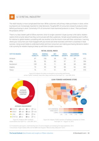 The Social Outlook/ Benchmarks and insights on fifteen industries	 © Brandwatch.com | 30
6.13 RETAIL INDUSTRY
The retail industry is more complicated than ever. While customers still primary make purchases in-store, online
touchpoints are increasingly important to retail decisions. Roughly 80% of consumers research products online
before purchasing in-store. Conversely, 41% of consumers have examined products in-store,12
then purchased
the products online.13
There’s no clear, beaten path to follow anymore; since no single customer’s buyer journey is the same, retailers
need to think smarter about how they communicate with their audiences. Simple social marketing won’t suffice
for national or global retailers competing with one another to be the most in-tune with their consumers. Learning
where your consumers are most engaged with your brand and what resonates with them is essential in retail
success. Using social media to understand where and how consumers are making purchasing decisions needs t
o be a priority for retailers hoping to keep up with their complex consumers.
RETAIL SOCIAL INDEX
TOP FIVE BRANDS SOCIAL
VISIBILITY
GENERAL
VISIBILITY
NET
SENTIMENT
REACH
GROWTH
ENGAGMENT
AND CONTENT
TOTAL
Amazon 87 100 58 100 68 413
eBay 85 95 60 97 57 394
Nordstrom 100 55 71 89 68 383
Zappos 79 59 90 88 66 382
Tesco 76 71 51 90 87 375
Figure 46: Analyzes the online conversations surrounding retail brands
across Twitter, Facebook, news sites, blogs, and forums from April 1st – June 30th, 2016.
LEAN TOWARD HARDWARE STORE
•KEY •KEY •KEY
ACE HARDWARE
HOME DEPOT
LOWES
 0%  5%  10%  15%  20%
48%
POINTS
Figure 48: Analyzes 70,953 mentions of hardware companies on Twitter
from April 1st – August 1st, 2016.
16%
64%
19%
1%
4039 121 162•PHOTO
1881 266 1002•VIDEO
612 68 80•LINK
69 48 18•STATUS
AVERAGE
FACEBOOK
CONTENT
AVERAGE ENGAGEMENT
Figure 47: Analyzes 3507 Facebook
conversations from April 1st – June 30th, 2016.
12 PricewaterhouseCoopers. Understanding how US online shoppers are reshaping the retail experience. 2012.
13 Accenture. Insight Outlook: Who are the Millennial shoppers? What do they really want? 2013
 