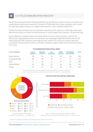 The Social Outlook/ Benchmarks and insights on fifteen industries	 © Brandwatch.com | 31
6.14 TELECOMMUNICATION INDUSTRY	
Despite having among the lowest industry social followings, the telecommunication industry is among the most
socially literate industries we’ve examined. A survey from KPMG states 58% of these companies claim to either
have high data analytics literacy or are rapidly moving towards it; social media data reflects this.14
Telecommunication companies are more devoted to responding to their audience on Twitter than nearly every
other industry, and you can expect the top thirty brands on social to reply to their customers 100 times each day.
Social intelligence is integral to telecommunication brands in the 21st century, and there is still room for
improvement. Aggregating thousands of conversations can reveal bigger organizational trends that one-off
replies might miss. With customers increasingly turning to social for their issues, this industry need to be
committed to listening to these concerns, and further, using these insights to better their products and services
in the future.
TELECOMMUNICATIONS SOCIAL INDEX
TOP FIVE BRANDS SOCIAL
VISIBILITY
GENERAL
VISIBILITY
NET
SENTIMENT
REACH
GROWTH
ENGAGMENT
AND CONTENT
TOTAL
Globe Telecoms 100 36 95 66 100 396
Time Warner Cable 80 85 78 61 75 379
ATT 71 95 51 57 73 348
Verizon Wireless 68 100 62 58 58 346
Orange 53 62 83 100 46 344
Figure 49: Analyzes the online conversations surrounding telecommunication companies
across Twitter, Facebook, news sites, blogs, and forums from April 1st – June 30th, 2016.
TOPICS IN TWITTER SUPPORT MENTIONS
0% 20% 40% 60% 80% 100%
@BTCARE
@COMCASTCARES
@ATTCARES
•COVERAGE •CUSTOMER SERVICE
•UNRESOLVED ISSUES •WAIT TIMES
TELECOMMUNICATIONSUPPORTCHANNELS
Figure 51: Analyzes 64,574 audience Tweets directed at
9 telecommunication support channels from April 1st - June 30th, 2016.
25%
49%
25%
1%
1965 169 37•PHOTO
1621 333 361•VIDEO
1799 214 49•LINK
218 440 57•STATUS
AVERAGE
FACEBOOK
CONTENT
AVERAGE ENGAGEMENT
Figure 50: Analyzes 2493 Facebook
conversations from April 1st – June 30th, 2016.
14 KPMG. 2013 Media and Telecommunications Industry Outlook Survey. 2013.
 