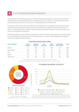 The Social Outlook/ Benchmarks and insights on fifteen industries	 © Brandwatch.com | 32
6.15 TELEVISION NETWORK INDUSTRY
The proliferation of streaming websites and on-demand programming provides consumers with the liberty to
watch what they want, essentially whenever and wherever they want to watch it. This has led to fewer people
watching shows and movies on TV as it airs live, holding especially true for Millennials.
However, you’d be remiss in assuming that less live viewership means TV programming is less popular. Social
media platforms like Twitter host huge, international conversations and global fan communities around TV
shows, an impossible feat only a few years ago. Social data can augment viewership metrics to provide a more
holistic view of programming success.
Knowing how well your social content is received by your audience and how conversation around a show evolves
can reveal qualitative insights about the impact of programming can inform better engagement strategies to
keep viewers engaged between episodes.
TV NETWORK FASHION SOCIAL INDEX
TOP FIVE BRANDS SOCIAL
VISIBILITY
GENERAL
VISIBILITY
NET
SENTIMENT
REACH
GROWTH
ENGAGMENT
AND CONTENT
TOTAL
Chanel 91 100 31 100 74 396
Louis Vuitton 100 90 40 94 68 392
Dior 97 84 37 95 68 381
Cartier 49 74 100 85 42 350
Tiffany  Co. 65 58 56 89 55 324
52: Analyzes the online conversations surrounding TV networks brands
across Twitter, Facebook, news sites, blogs, and forums from April 1st – June 30th, 2016.
TV PREMIERE ENGAGEMENT ON TWITTER
VOLUMEOFMENTIONS
0
2K
4K
6K
8K
10K
12K
4321SEASON
PREMIERE
-1-2
•THE NIGHT MANAGER (AMC) •EMPIRE (FOX)
•GAME OF THRONES (HBO) •SCREAM (MTV)
•OITNB (NETFLIX) •MR ROBOT (USA)
Figure 54: Analyzes a sample of 85,976 conversations about TV premieres within
audience mentions of TV networks. Data collected through network Twitter channels
and conversations were identified using Brandwatch’s Rules and Categories functions.
9%
62%
29%
16k 348 1063•PHOTO
10k 1696 12k•VIDEO
6128 346 650•LINK
5623 209 1241•STATUS
AVERAGE
FACEBOOK
CONTENT
AVERAGE ENGAGEMENT
Figure 53: Analyzes 9639 Facebook
conversations from April 1st - June 30th, 2016.
 