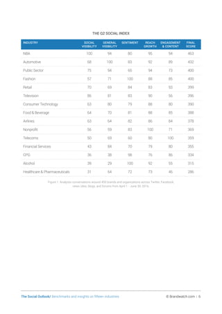 The Social Outlook/ Benchmarks and insights on fifteen industries	 © Brandwatch.com | 6
THE Q2 SOCIAL INDEX
INDUSTRY SOCIAL
VISIBILITY
GENERAL
VISIBILITY
SENTIMENT REACH
GROWTH
ENGAGEMENT
 CONTENT
FINAL
SCORE
NBA 100 94 80 95 94 463
Automotive 68 100 83 92 89 432
Public Sector 75 94 65 94 73 400
Fashion 57 71 100 88 85 400
Retail 70 69 84 83 93 399
Television 86 81 83 90 56 396
Consumer Technology 63 80 79 88 80 390
Food  Beverage 64 70 81 88 85 388
Airlines 63 64 82 86 84 378
Nonprofit 56 59 83 100 71 369
Telecoms 50 69 60 80 100 359
Financial Services 43 84 70 79 80 355
CPG 36 38 98 76 86 334
Alcohol 39 29 100 92 55 315
Healthcare  Pharmaceuticals 31 64 72 73 46 286
Figure 1: Analyzes conversations around 450 brands and organizations across Twitter, Facebook,
news sites, blogs, and forums from April 1 - June 30, 2016.
 